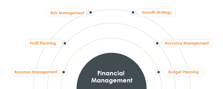 Financial Management Flow Chart